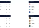 Итоги группового этапа Кубка России: «Зенит», «Торпедо», «Ахмат» и «Пари НН» вышли в плей-офф Пути регионов