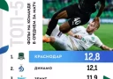 На игроках Краснодара чаще всего фолят в Российской Премьер-Лиге