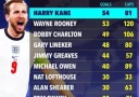 Кейн стал лучшим бомбардиром в истории сборной Англии