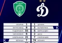 Стартовые составы команд на матч 10-го тура РПЛ: «Ахмат» против «Динамо»
