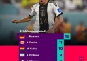 Мусиала — лидер по количеству обводок на групповом этапе чемпионата мира