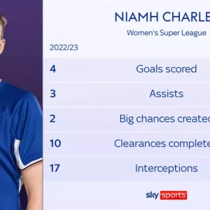 Развитие Ниам Чарльз в Челси: Как защитница стала ключевой фигурой успеха "Синих" в Женской Суперлиге и за ее пределами.