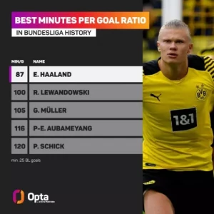 Холанд забивает гол в среднем каждые 87 минут в рамках Бундеслиги