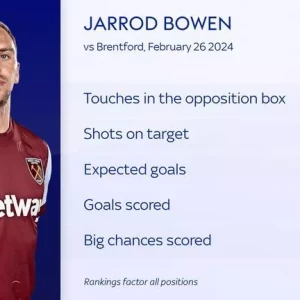Джаррод Боуэн возвращает уверенность: победа "Вест Хэма" над "Брентфордом" 4:2 и аргументы в пользу вызова в сборную Англии на мартовские матчи.