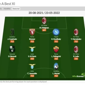 Три игрока «Милана» вошли в символическую сборную сезона Серии А по версии WhoScored