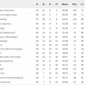 Бавария — чемпион, Унион — в ЛЧ. Итоги сезона Бундеслиги 2022/23