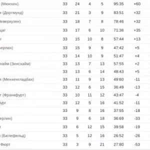РБ Лейпциг разгромил Аугсбург и другие результаты 33-го тура Бундеслиги