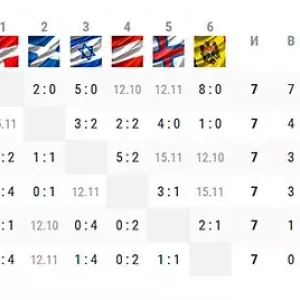 Отборочный цикл ЧМ-2022: сборная Дании — единственная команда, победившая во всех матчах