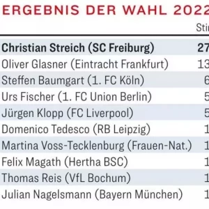 Тедеско расположился вслед за Клоппом в рейтинге лучших тренеров Германии от Kicker