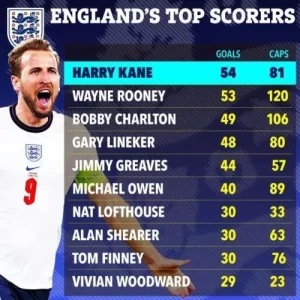 Кейн стал лучшим бомбардиром в истории сборной Англии