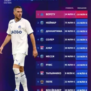 5 игроков «ПСЖ», включая Неймара и Месси — в топ-10 самых подешевевших игроков французской Лиги 1 за 2022 год