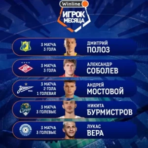 Соболев, Мостовой и Полоз номинированы на звание лучшего игрока месяца РПЛ