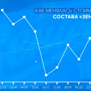 СМИ: Как менялась стоимость состава «Зенита» за последние 10 лет